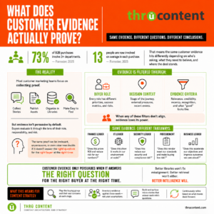 What does customer evidence actually prove?